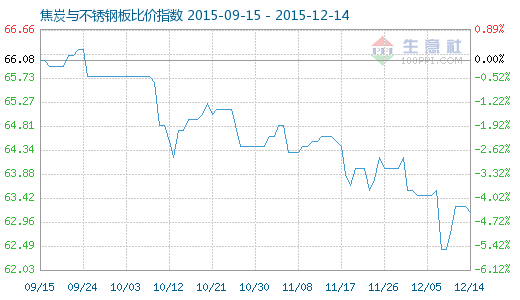 12月14日焦炭與不銹鋼板比價指數圖