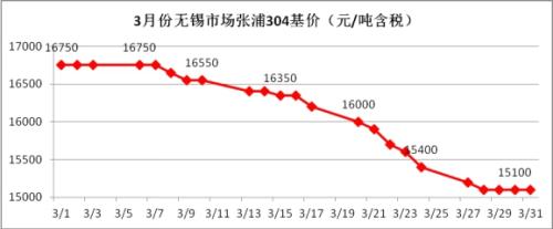 4月不銹鋼走勢(shì)將弱勢(shì)震蕩