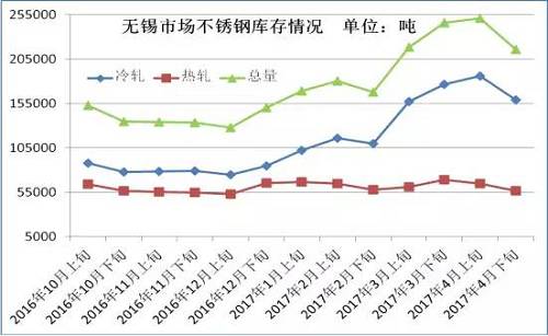 從成本面來看，雖然4月份不銹鋼價格下跌已經(jīng)達(dá)到生產(chǎn)成本線，但是以鋼廠代表太鋼為例，太鋼5月中高鎳鐵招標(biāo)價為830元/鎳，較上月下調(diào)60元/鎳，僅鎳原料成本就下降了500元/噸。預(yù)計太鋼5月高碳鉻鐵招標(biāo)價格在9000元/50基噸，那么將環(huán)比上月下跌600元/50基噸，僅鉻成本就下跌240元/噸。預(yù)計5月份不銹鋼成本又將下跌750元/噸左右。