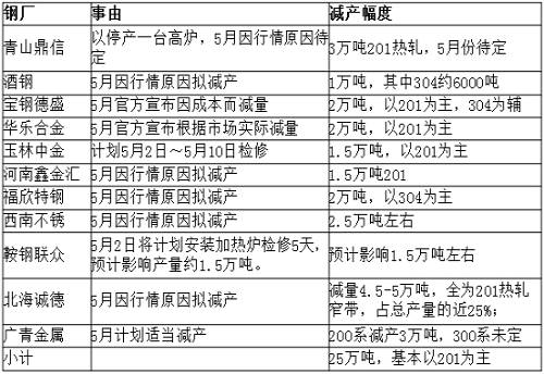 從庫存角度來看，無錫市場去庫存還可以，但佛山市場去庫存不理想，總庫存才減少33219噸，庫存高位仍舊在36萬噸，5月份還將繼續(xù)去庫存。