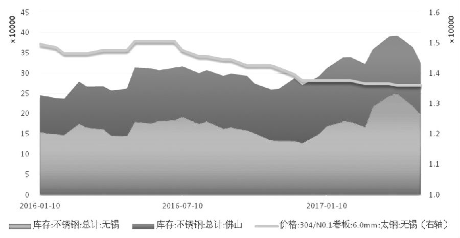 在需求沒有明顯支撐的情況下，不銹鋼價格難言好轉(zhuǎn)，進(jìn)而壓縮不銹鋼廠利潤，傳導(dǎo)至原料端，鎳價筑底之路仍漫長。