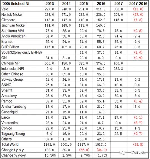 結合全球主要鎳供應商2017年的產量計劃來看，2017年電解鎳產量有下降趨勢，中國與印尼NPI產量是大幅增加的，尤其是印尼，由于中國許多在印尼建廠項目開始上線，鎳鐵項目開始啟動，預計2017年鎳鐵產量由2016年9.6萬噸增加值23.23萬噸。