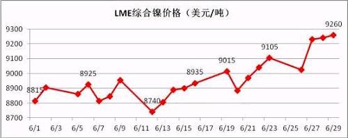 6月倫鎳盤價在連續(xù)三個月陰跌后有陰轉(zhuǎn)晴。鎳現(xiàn)貨價格跟隨期鎳的上行而上漲，同時鎳鐵行情在鎳價上漲的帶動下出現(xiàn)逆轉(zhuǎn)上揚。太鋼7月份高鎳鐵采購價格現(xiàn)已敲定為790元/鎳(含稅到廠現(xiàn)付)，環(huán)比上月上漲20元/鎳；本周張浦高鎳鐵采購價格上漲至815元/鎳，環(huán)比上周上漲25元/鎳。近期，期鎳漲多跌少，對鎳鐵行情形成較強支撐。