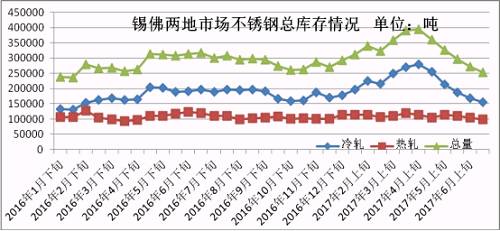 6月份下旬第一波上漲，雖然低庫存的貿(mào)易商訂貨火爆，但是一大半的訂貨都是以期貨為主，導(dǎo)致實際現(xiàn)貨流入市場有限，很快就被分銷到下游，使得6月份下旬庫存進(jìn)一步下降。第二波月末上漲開始，下游用戶還是有被促動下單，所以到時前期的期貨入市也未必會大幅增加庫存，7月市場走勢總體均價環(huán)比6月下跌的可能性不大，很有可能震蕩上行，漲一波跌一波，總體上行。