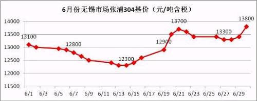 從6月的走勢圖可以看到，月中304價格觸底反彈，價格一度上沖至13700元/噸，而月底市場報價再次走高，并且沖破前期高位，民營鋼廠304冷軋直沖14000元/噸，國有和合資鋼廠304冷軋已經(jīng)突破14000元/噸。