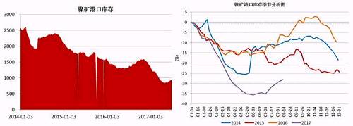 截止6月底，國內主要港口鎳礦庫存為941萬噸，較前期842萬噸的低位有了明顯增加，主要得益于印尼鎳礦出口政策放松，菲律賓前環境部長被解聘，進口量增加；同時國內二季度由于環保因素以及成本因素，大部分鎳鐵生產企業停產減產，對鎳礦需求減少。預計三季度港口鎳礦庫存依舊會持續“蓄水”。