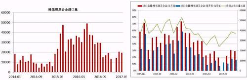 國內精煉鎳自去年下半年以來進口量是持續下降，這與我們之前的預判是一致的，主要原因還是俄鎳，我們知道，精煉鎳的進口中，我們主要來自俄羅斯，2016年上半年，LME鎳進口盈利窗口斷續打開，俄鎳進口量大幅增加，甚至超過了俄鎳自身的產量，俄鎳產量限制且今年以來，鎳進口盈利窗口并未打開過，預計后期精煉鎳的進口量同比依舊會下降。