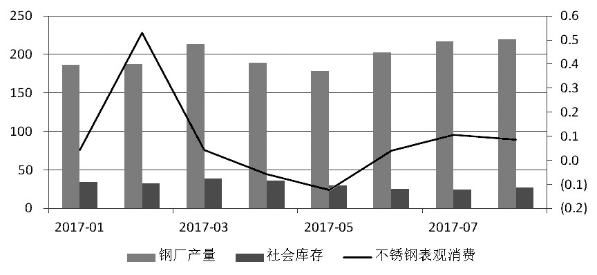 近期，宏觀氛圍轉(zhuǎn)暖，房地產(chǎn)銷售面積累計(jì)同比增幅有所走高。而不銹鋼在經(jīng)歷了三個(gè)月的去庫存之后，6月底、7月初中下游集中補(bǔ)庫，助推不銹鋼價(jià)格上行，進(jìn)而使得鋼廠利潤增加，對(duì)作為原料的鎳金屬形成支撐，鎳價(jià)高位運(yùn)行。