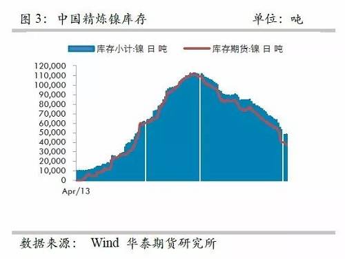 另外，從9月份中國(guó)精煉鎳凈進(jìn)口來(lái)看，環(huán)比增加比較有限，而9月份進(jìn)口盈利窗口基本上持續(xù)打開(kāi)，但是卻無(wú)法刺激更多的進(jìn)口，顯示國(guó)外可銷售精煉鎳板庫(kù)存量已經(jīng)十分有限。