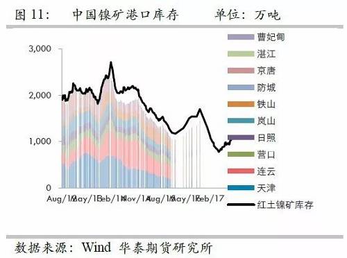 由于國(guó)內(nèi)港口庫(kù)存自9月份以來(lái)的增量折合鎳鐵產(chǎn)量大約三周左右；而因9月份國(guó)內(nèi)鎳鐵產(chǎn)量較高，因此盡管9月鎳礦進(jìn)口環(huán)比有較大增量，但富余量也僅僅兩周的鎳鐵產(chǎn)量，因此，目前的彈性庫(kù)存僅僅5周左右的量，因此，是無(wú)法應(yīng)對(duì)菲律賓雨季的影響。此外，如果山東環(huán)保嚴(yán)格執(zhí)行，則被迫需要其他地區(qū)產(chǎn)能，因此會(huì)使得庫(kù)存和生產(chǎn)之間更容易出現(xiàn)錯(cuò)配行為。