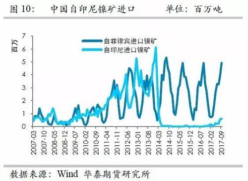 但由于印尼鎳礦出口配額繼續(xù)增加，因此未來(lái)來(lái)自印尼的鎳礦進(jìn)口依然呈現(xiàn)增加格局，但是預(yù)估因鎳礦出口企業(yè)需要準(zhǔn)備時(shí)間，因此未來(lái)幾個(gè)月出口或以平穩(wěn)為主。