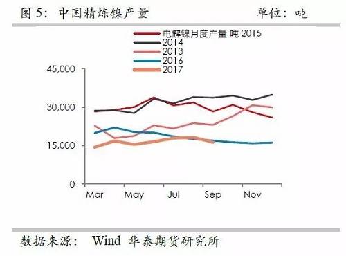 鎳鐵供應(yīng)緊張，鎳價(jià)看漲不變！