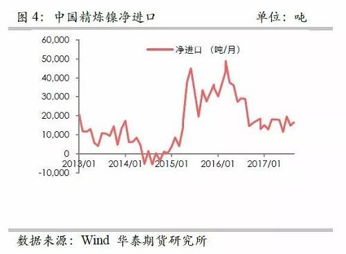 另外，從9月份中國(guó)精煉鎳凈進(jìn)口來(lái)看，環(huán)比增加比較有限，而9月份進(jìn)口盈利窗口基本上持續(xù)打開(kāi)，但是卻無(wú)法刺激更多的進(jìn)口，顯示國(guó)外可銷售精煉鎳板庫(kù)存量已經(jīng)十分有限。