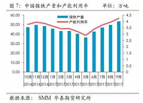 而鎳礦方面，9月份進(jìn)口量環(huán)比再度增加，不過(guò)相對(duì)去年同期增量不算太高，并且來(lái)自菲律賓的鎳礦進(jìn)口基本上和去年同期持平，增量主要是印尼鎳礦的進(jìn)口。但是，從環(huán)比數(shù)據(jù)來(lái)看，自印尼的進(jìn)口穩(wěn)定在60萬(wàn)噸/月。