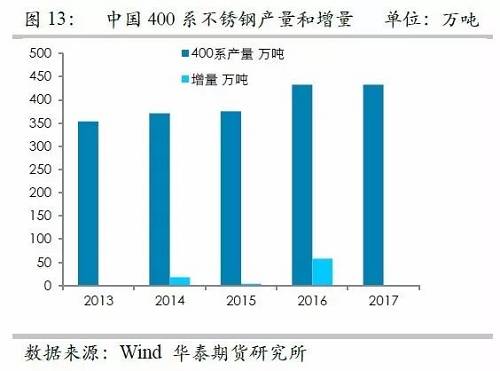 之所以關(guān)注印尼不銹鋼，主要原因在于印尼鎳礦品位相對(duì)較高，因此鎳鐵改進(jìn)之后，品位較高，可以直接生產(chǎn)不銹鋼，而對(duì)精煉鎳需求較弱，但是國(guó)內(nèi)鎳鐵品位整體偏低，對(duì)精煉鎳需求大，因此如果國(guó)內(nèi)產(chǎn)能被擠壓之后，對(duì)于精煉鎳的需求會(huì)降低。