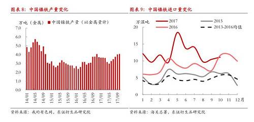 綜上所述，現(xiàn)階段國內(nèi)鎳鐵冬季限產(chǎn)不及預期，市場對供給增長的擔憂有所加劇，在國內(nèi)鎳鐵企業(yè)盈利尚未大幅縮減的情況下，我們認為產(chǎn)量出現(xiàn)明顯收縮有一定難度，整體判斷12月份國內(nèi)鎳鐵產(chǎn)量折合金屬量仍會在3.8萬噸以上，整個原生鎳供給仍將處于年內(nèi)較高水平。值得注意的是，不排除重污染天氣出現(xiàn)，政策限產(chǎn)力度增大的可能性，同時，如果鎳價遭遇大幅下跌，而鎳鐵廠利潤顯著收縮，產(chǎn)量環(huán)比則可能出現(xiàn)較大收縮。