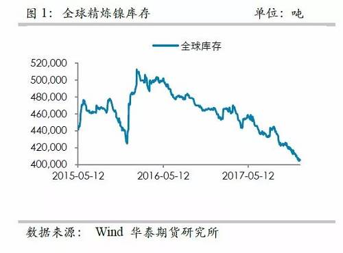 中國精煉鎳供應的渠道更為狹窄，目前鎳倉單已經降低至3萬噸左右，并且從供需平衡表測算，除非印尼不銹鋼二期立即到來，否則供需依然是短缺的，鎳倉單下降的格局不變， 鎳交割壓力越來越大。