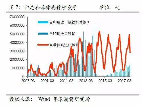 另外，目前鎳鐵冶煉的利潤已經回歸較低的位臵，未來鎳鐵鎳礦整體變化取決于鎳礦，因此，整體鎳鐵鎳礦環節成為鎳價的拖累力量。