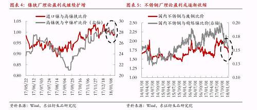 綜上所述，宏觀因素對鎳價形成階段強支撐，最可能結果是鎳產業鏈再度被拖入“景氣周期”，利潤則繼續向中游集中，而下游不銹鋼行業利潤被動擠壓將更加明顯。鎳料供需矛盾伴隨鎳價上漲繼續深化，最終將導致“景氣周期”被打破，反過來為鎳價急跌埋下隱患。節奏上我們認為春節假期之前屬于“景氣周期”形成及強化的階段，節后這種循環將逐漸被打破。