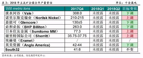 2017年底境外主流鎳企發布2018年產量預期，從表2可以看出，由于鎳價上漲過于緩慢和鎳項目盈利有限，前四大鎳企中有三家下調了2018年產量預期，僅諾鎳上調了產量預期，這也證實了未來鎳供應緊張的格局難以改變。其中，不少企業尋求轉型升級，雖然縮減未來鎳產量預估，但依然看好電動車需求帶來的鎳礦中長期展望，在資產配置中增加硫酸鎳的投入。